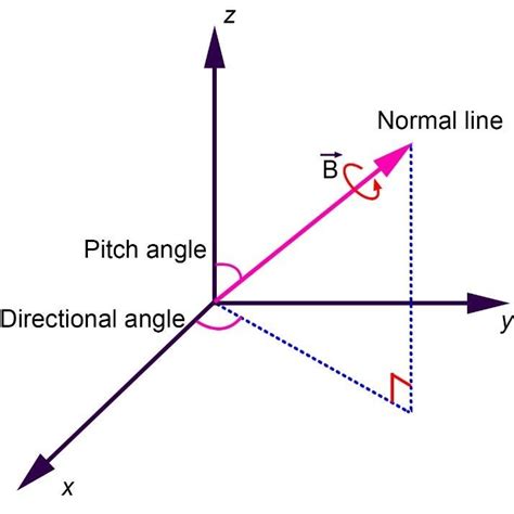 Figure S8 Schematic Showing The Pitch Angle And Directional Angle Of