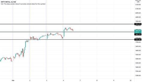 Nifty Metal Index Minute Retest For Nse Cnxmetal By Tranumsadyal