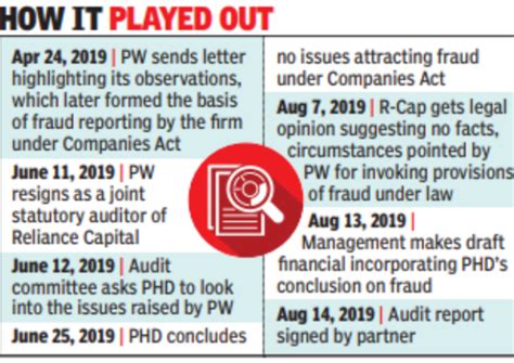 Nfra Acts Against Reliance Capital S Joint Auditor Times Of India