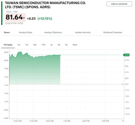 Taiwan Semiconductor Soars 14 After Warren Buffetts Berkshire