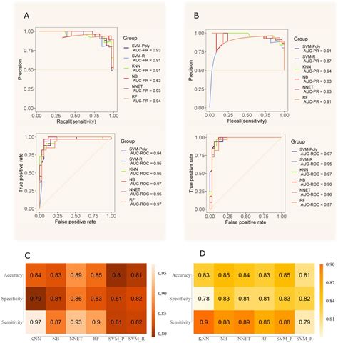 Prognostic Accuracy Of Maldi Mass Spectrometric Analysis Of Plasma In