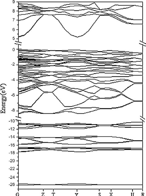 Calculated Band Structure Of Bsno Download Scientific Diagram