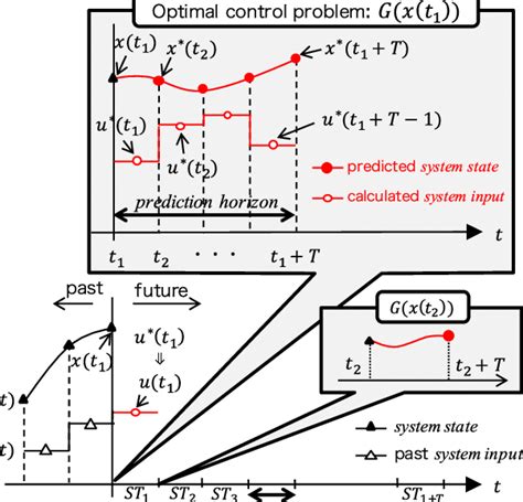 Overview of model predictive control. | Download Scientific Diagram