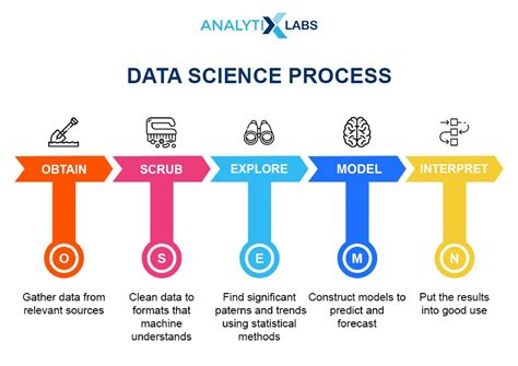 What Is The Data Science Life Cycle Everything You Need To Know