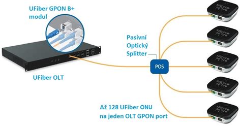 Ubiquiti UFiber OLT 8x GPON Port 2x SFP Port 40W 1x UFiber GPON