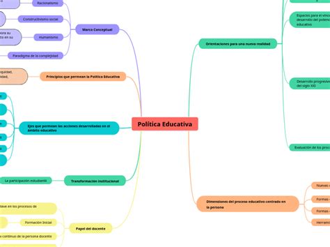 Política Educativa Mind Map