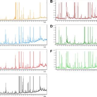 Representative Gc Ms Total Ion Chromatograms Tics Of The Serum A