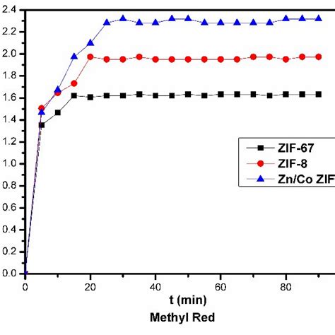 Pseudo Second Order Kinetic Model For Dyes Adsorption On Zif Zif