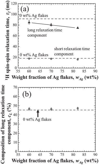 A 1 H Spin Spin Relaxation Time Long Relaxation Time Component τ 2l And