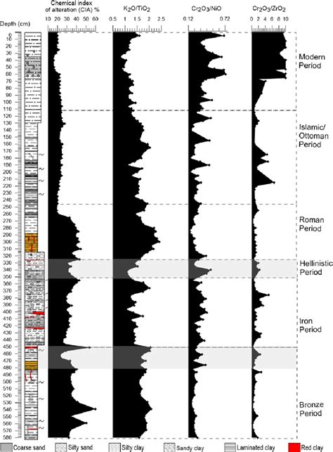 Figure From Soil Erosion In Relation To Land Use Changes In The