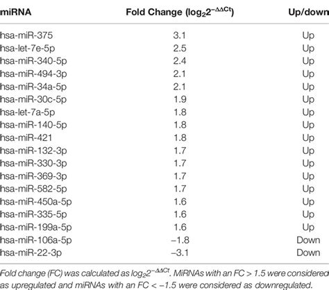 Frontiers Specific Mirnas Change After Months Of Gh Treatment And