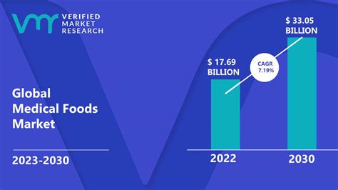 Medical Foods Market Size Share Trends Growth Forecast