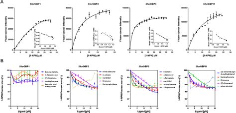 Binding Curves Of Npn To Sfurobps And Binding Curves Of Different