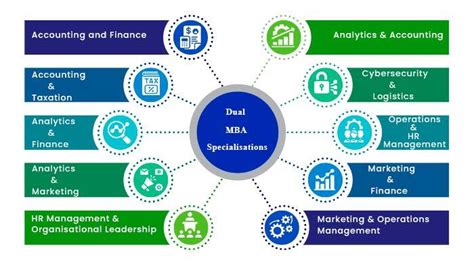 What Is Mba Dual Specialization Detailed Guide