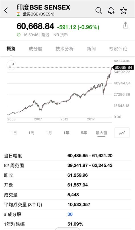 4000万散户炒出“咖喱味”牛市！“印度股市暴涨超700”冲上热搜天天基金网