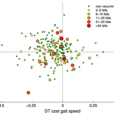 Dual Task Costs For The Stroop Task Plotted Against Dual Task Costs For