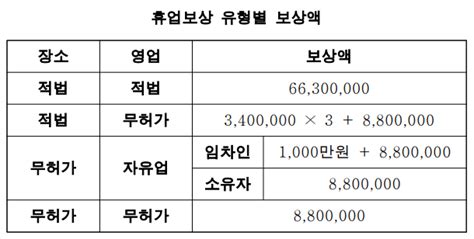 감정평가실무 휴업보상 예시 영업손실평가 Save Tmi