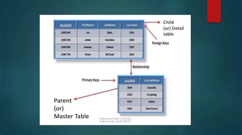 Types Of Keys In Dbms Ppt