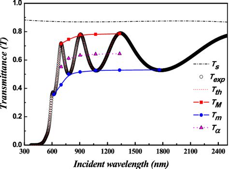 Typical Transmission Spectrum For The As Deposited And Pulsed Laser