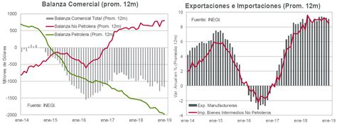 Balanza Comercial Enero 2019 Blog INVEX