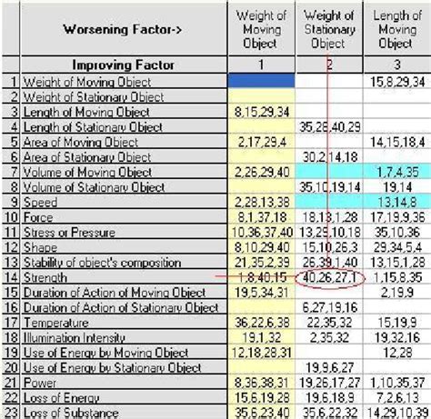 Example Of The Use Of The Contradiction Matrix Download Scientific