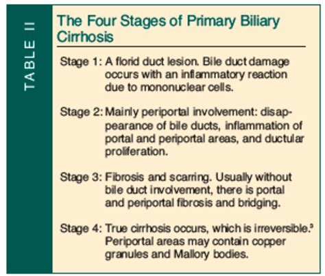 Primary Biliary Cirrhosis Stages Formula