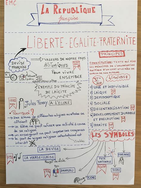 Sketchnotes Emc R Publique Fran Aise Conseils De Motivation Symbole