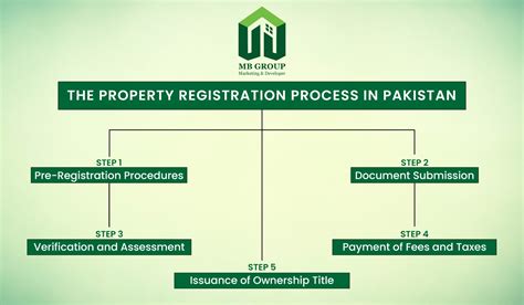 Registry Of Property In Pakistan A Comprehensive Guide