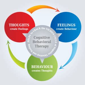 Cognitive Behavioral Therapy 101 | Balanced Achievement