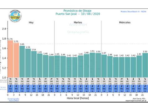 Se Pronostica Oleaje Normal Para Los PrÓximos DÍas