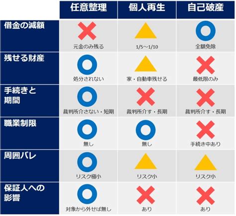 債務整理とは？種類とメリット・デメリットを解説【任意整理・自己破産・個人再生】 債務整理ノート