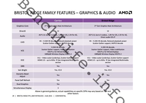 AMD Bristol Ridge APU Family For AM4 and FP4 Platforms Detailed, SKUs Revealed - Excavator and ...