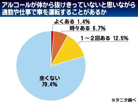 社用車で「2割が飲酒運転の恐れ」 依然として正しい知識の周知必須 タニタがドライバーに意識調査｜自動車流通・新車ディーラー｜紙面記事