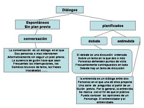 Cuadros Sinopticos Sobre Dialogo Elementos Del Dialogo Y Tipos Images