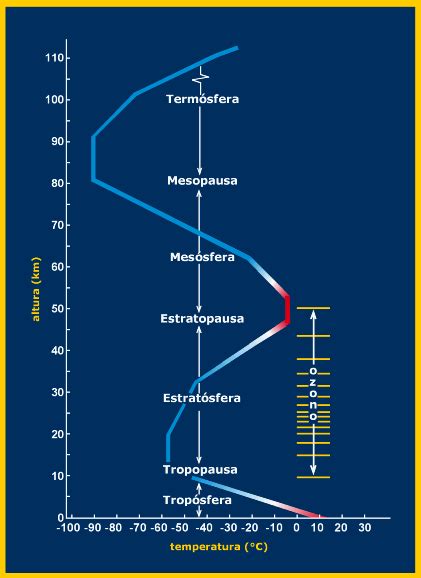 Estructura y composición de la atmósfera