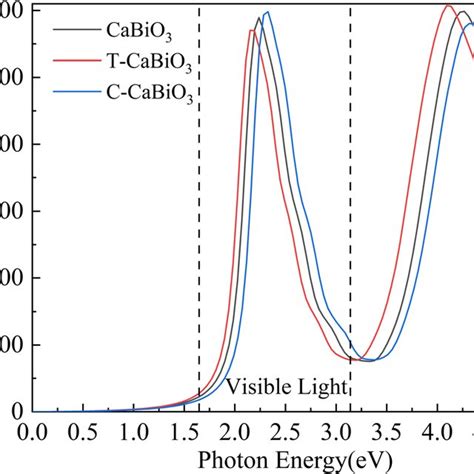 The Calculated Optical Absorption Coefficient The Range Of Visible