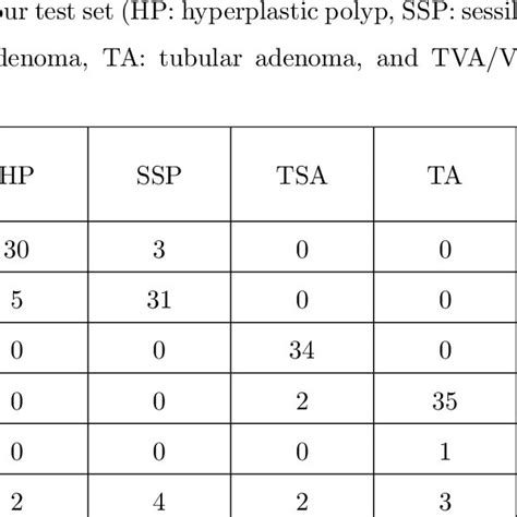 Overview Of Our Approach For Classification Of Colorectal Polyps In