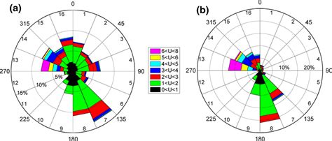 Frequency Distribution Of The Wind Speed Against Wind Direction For Download Scientific Diagram