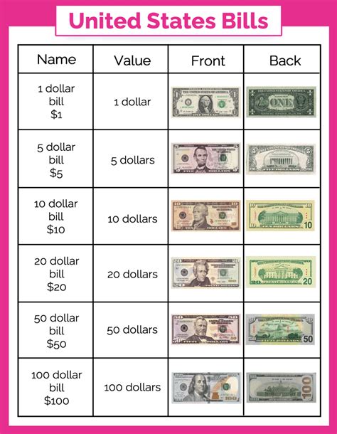 Dollar Value Chart