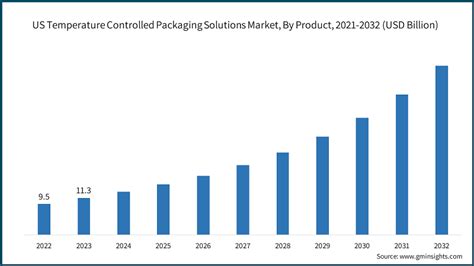 Temperature Controlled Packaging Solutions Market Report 2032