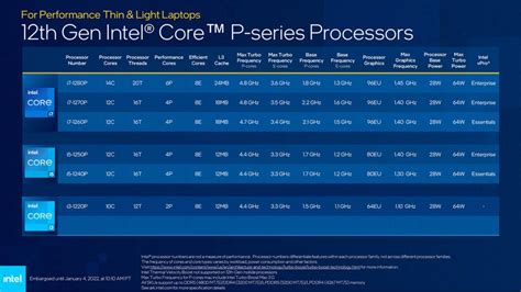 Intel Lance 50 Processeurs Core De 12e Génération