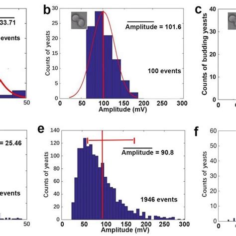 Distribution Of Typical Budding Yeasts Width A Amplitude B And R