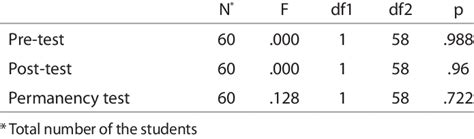 Results Of The Homogeneity Of Variance Levene Test Applied To The Download Scientific Diagram