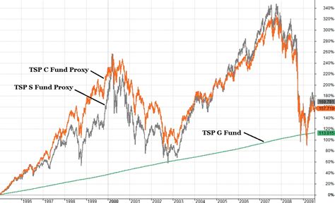 Tsp Fund Chart 2007 Market Peak Tsp Smart®