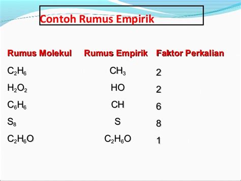 Rumus Empiris Dan Rumus Molekul Beserta Contoh Soal Utakatikotak