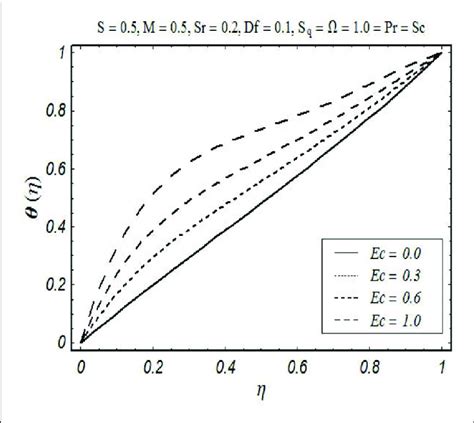 Sketch Of Temperature Distribution θ η For Eckert Number Ec