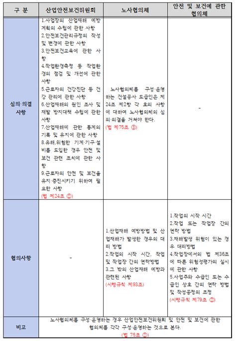 산업안전보건위원회노사협의체안전 및 보건에 관한 협의체 비교 네이버 블로그