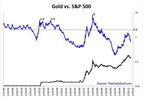 Gold Vs Sandp 500 Since 1900 The Daily Gold