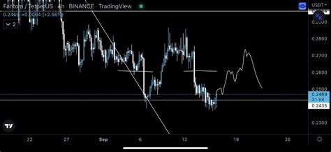 Mobile Chart God On Twitter FTM Solid If We Reclaim Will DCA A Bit