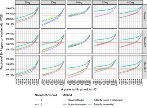 Concordance Between Snp Calls Obtained With Wgs Genomestudio And The